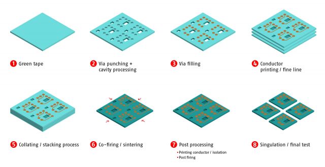 Micro-Hybrid manufacturing process of ceramic LTCC circuits illustration