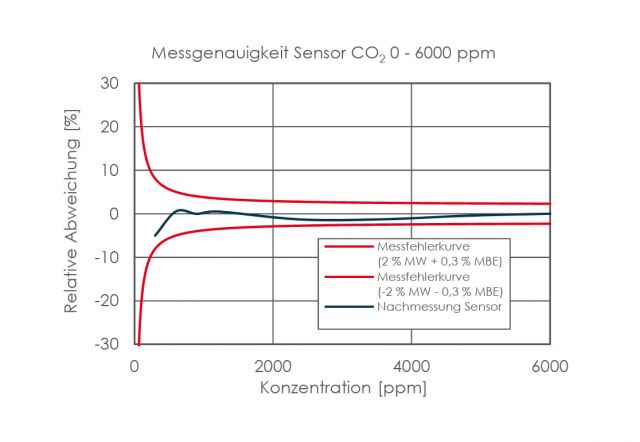 Diagramm: Messgenauigkeit des Micro-Flow