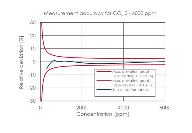 Diagram: Measuring accuracy of the Micro-Flow