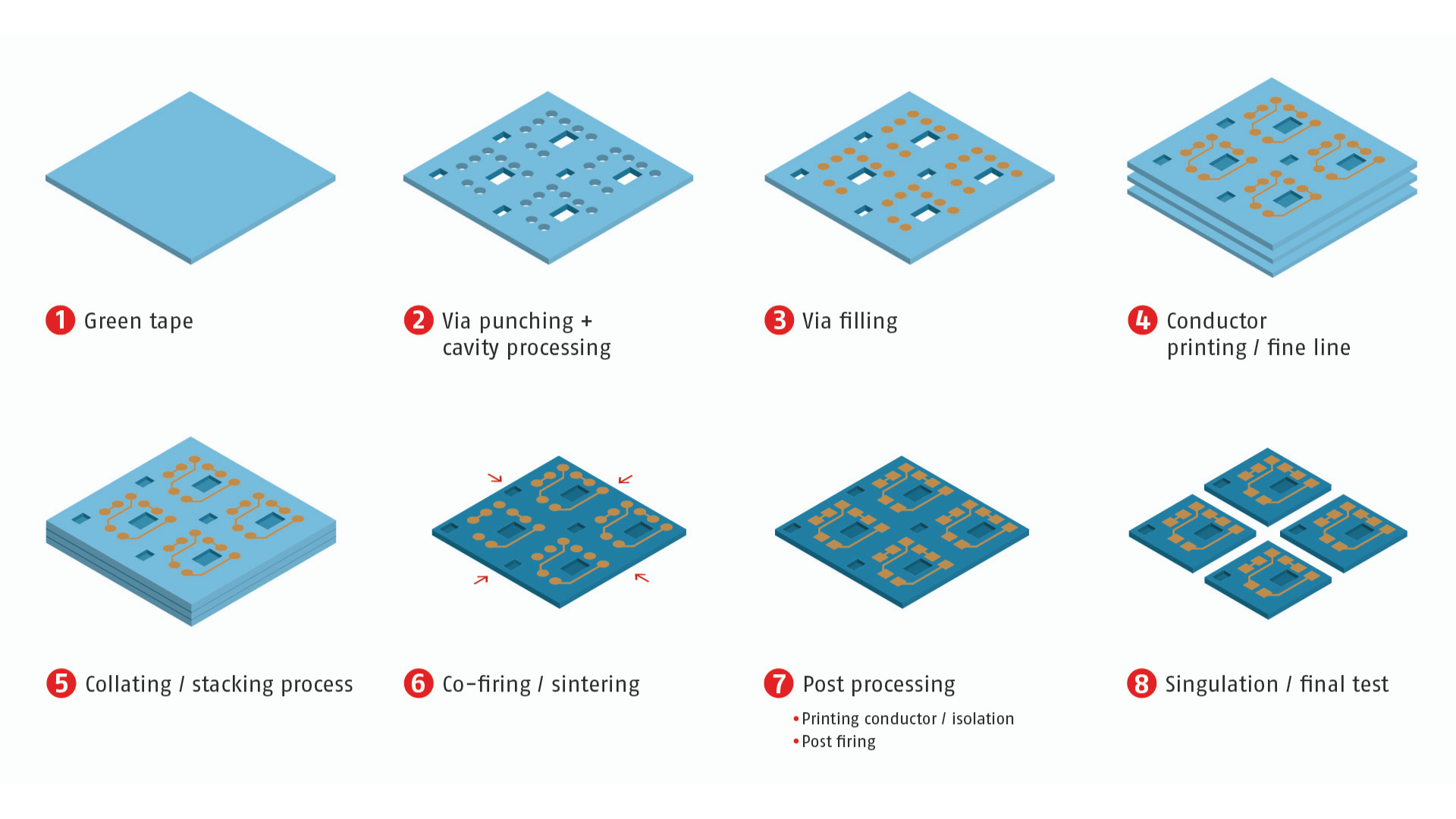 Illustration of the individual process steps during production of LTCC circuits
