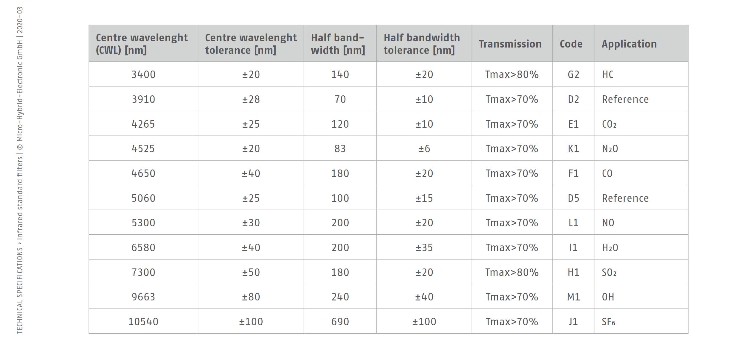 Tabelle mit den technischen Spezifikationen der Filter für die IR Strahler der Micro-Hybrid