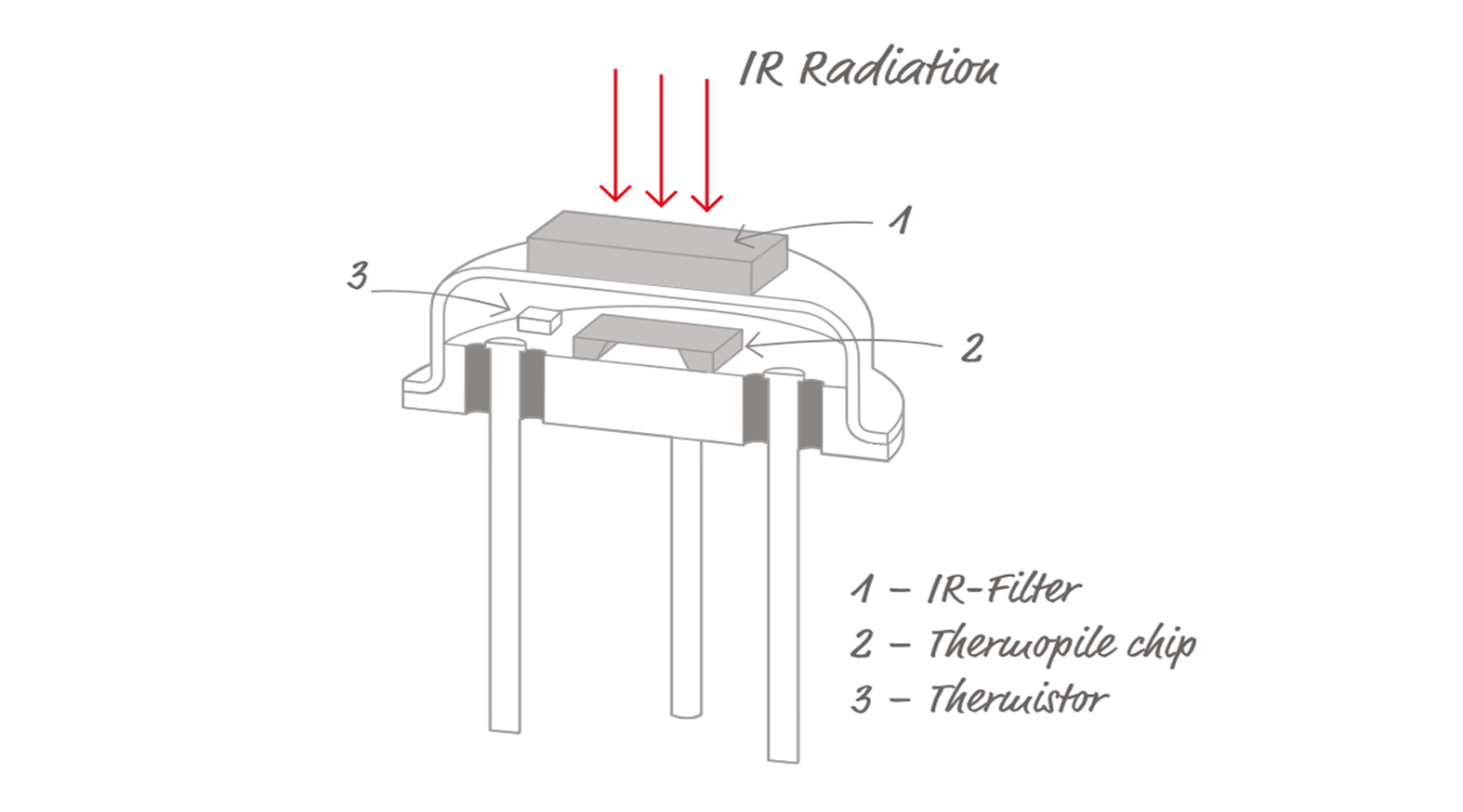 Thermopile detectors: Stable and precise for industry & medicine