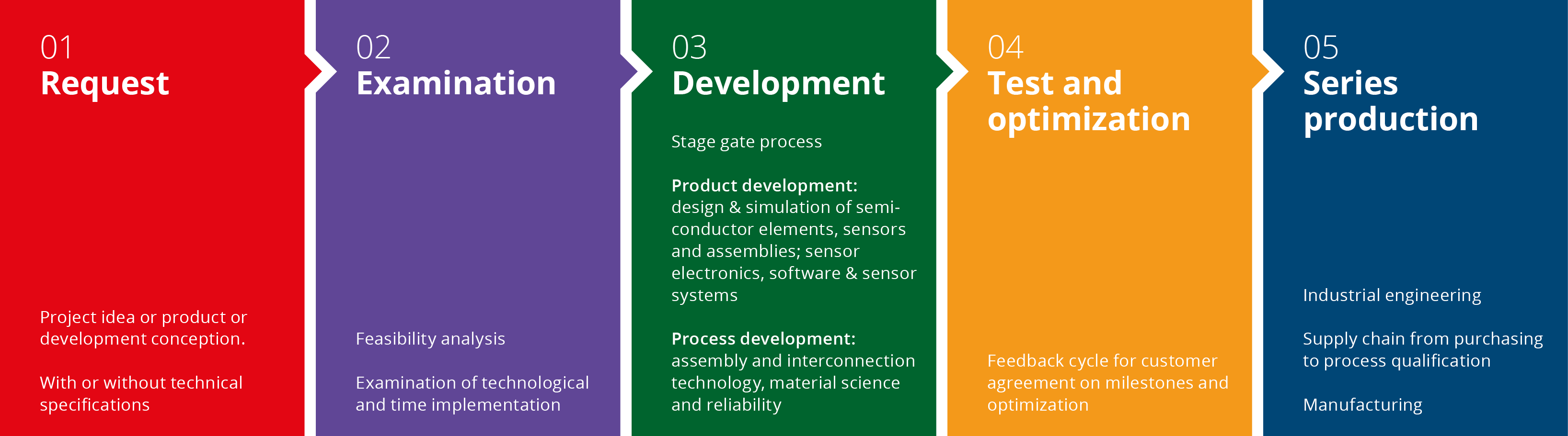 Graphic overview micro-hybrid process electronics development and production in 5 steps