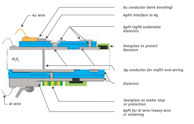 Schematic of a typical structure of a ceramic multilayer circuit